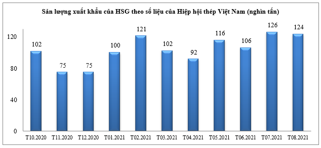 Biểu đồ sản lượng xuất khẩu của HSG trong NĐTC 2020-2021