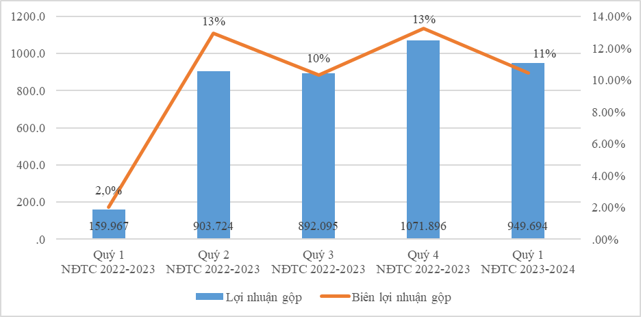 Biểu đồ lợi nhuận gộp (tỷ đồng) (cột bên trái) và biên lợi nhuận gộp (%) (cột bên phải) của HSG trong 5 quý liên tục.