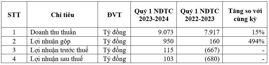 Kết quả kinh doanh hợp nhất HSG quý 1 NĐTC 2023-2024 (tỷ đồng).