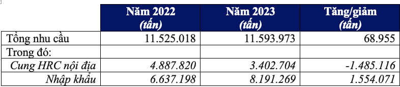 Nguồn - Dữ liệu Hải quan và Báo cáo Hiệp hội Thép Việt Nam năm 2022 và 2023