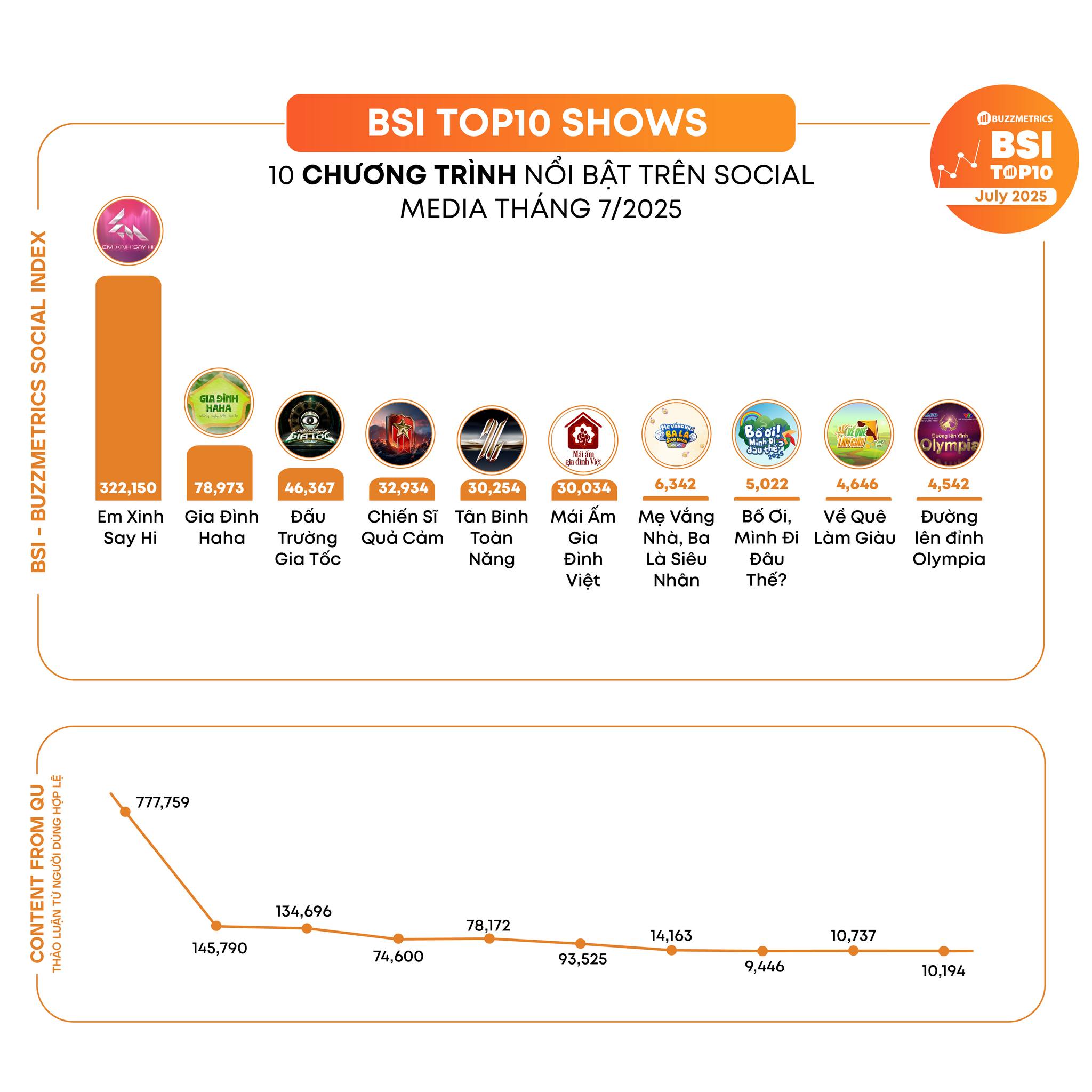 Mái ấm gia đình Việt cũng là chương trình về thiện nguyện duy nhất liên tục lọt vào danh sách BSI Top 10 – bảng xếp hạng Social Media do trang Buzzmetrics công bố trong nhiều tháng liền.