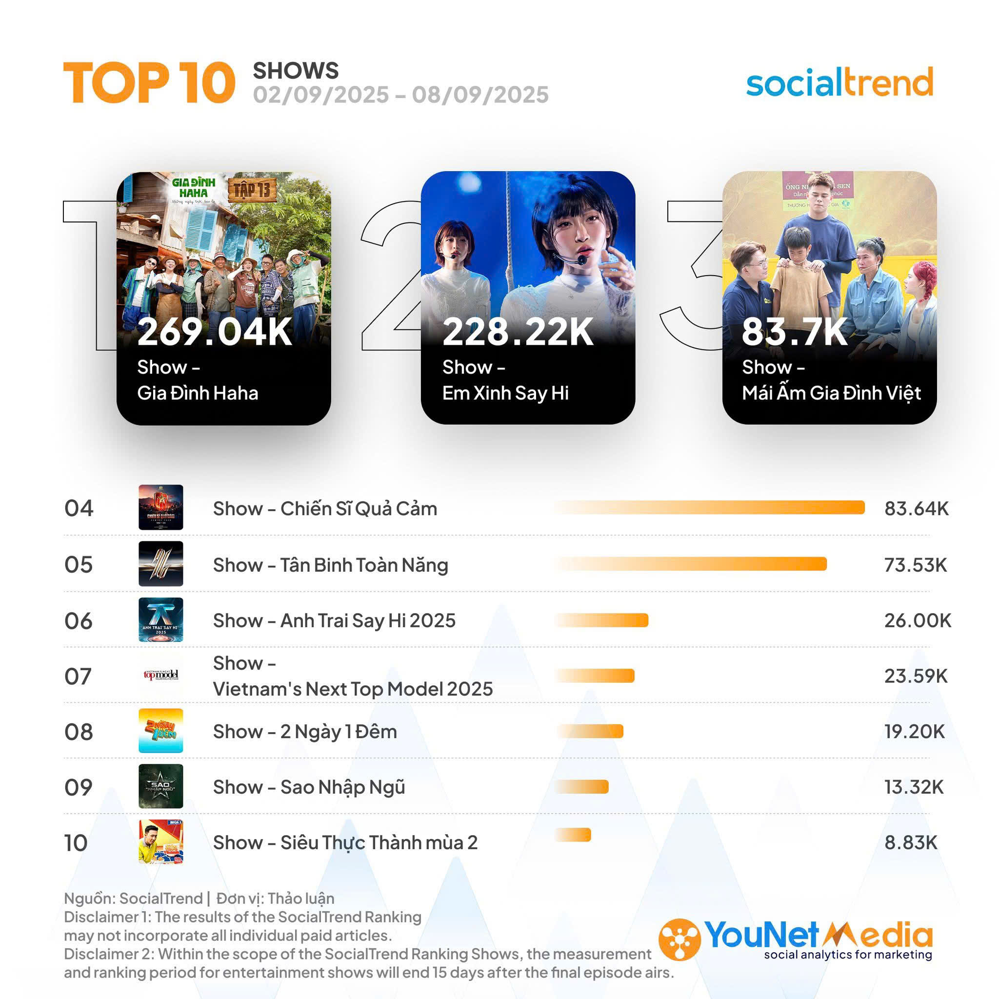 Mái ấm gia đình Việt lọt top 3 mảng show truyền hình tuần qua với 83.7K thảo luận.